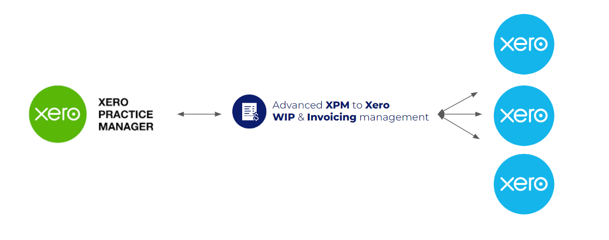 Advancced XPM to Xero WIP & Invoicing management.png